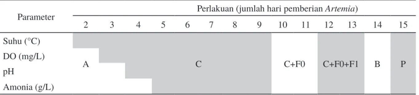 Tabel 2. Skema jenis dan periode pemberian pakan masing-masing perlakuan selama masa budidaya larva ikan lele