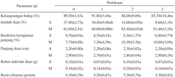 Tabel 6. Kinerja pertumbuhan larva ikan lele yang diberi pakan naupli Artemia dengan periode yang berbeda  setelah 13 hari masa budidaya