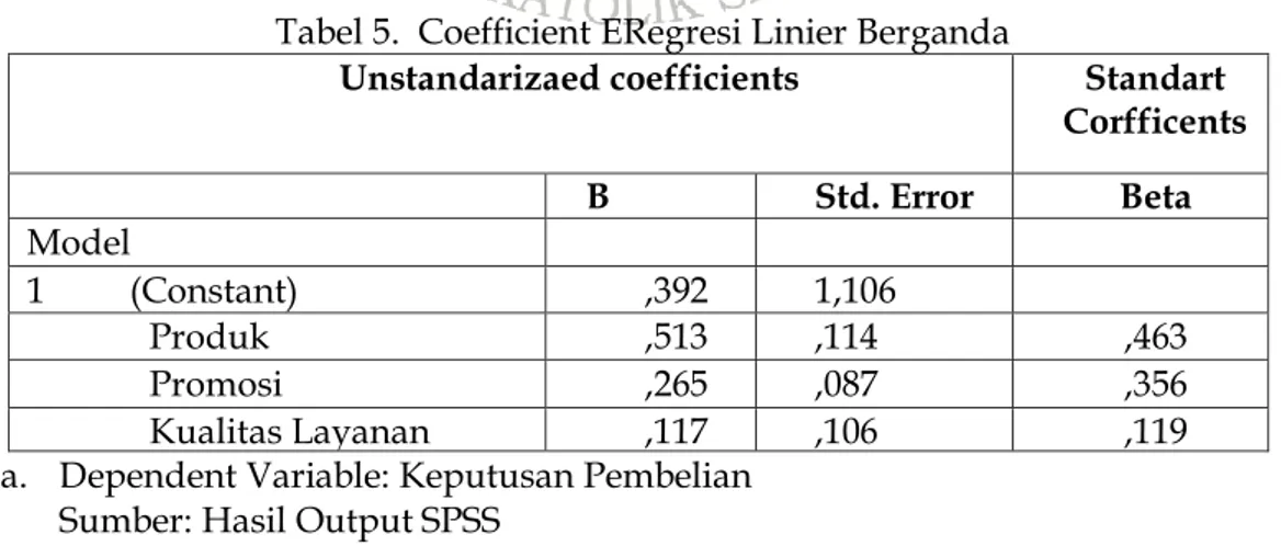 Tabel 5.  Coefficient ERegresi Linier Berganda 