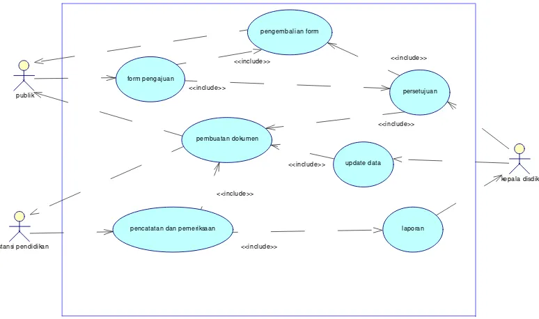 Gambar 4.1. Use Case Diagram sistem informasi dinas pendidikan Tasikmalaya 