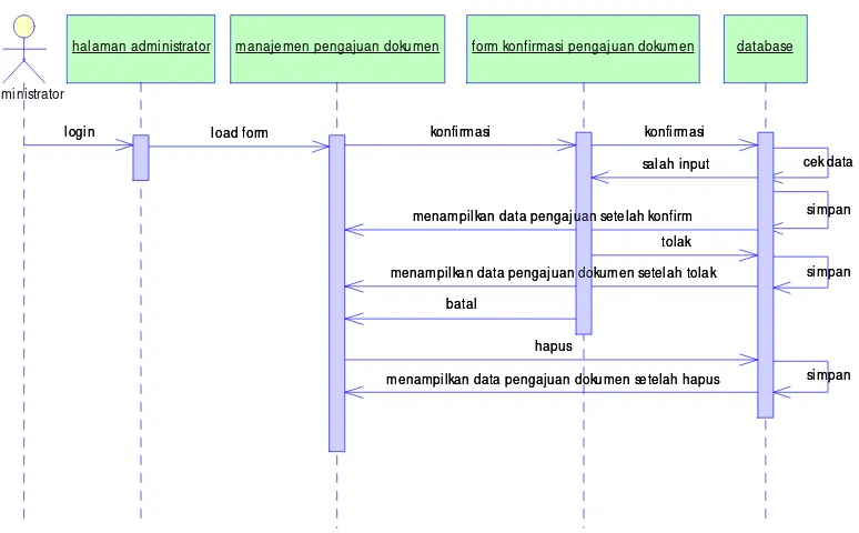 Gambar 4.5. Squence diagram manajemen pengajuan dokumen 