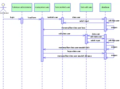 Gambar 4.7. Squence diagram login administrator 