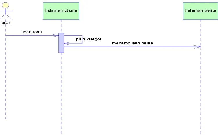 Gambar 4.33. Squence diagram kategori 