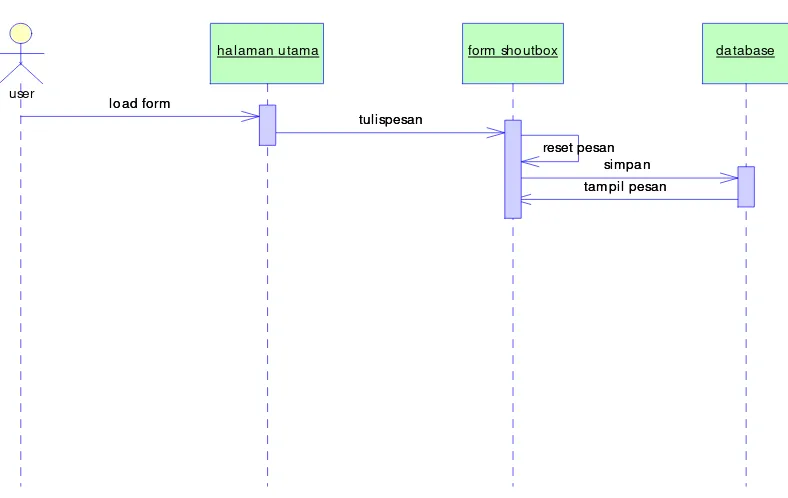 Gambar 4.36. Squence diagram shoutbox 