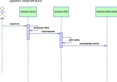 Gambar 4.38. Squence diagram RSS 