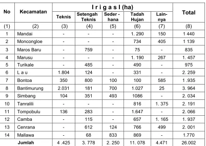 Tabel 4.2.  Luas Lahan Sawah Kabupaten Maros menurut Kecamatan dan  Jenis Pengairan (Ha) 
