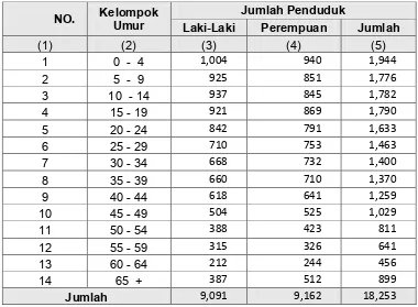 Tabel 4.3   Jumlah Penduduk   Kecamatan   Moncongloe  Menurut  Kelompok Umur dan Jenis Kelamin Tahun 2013  