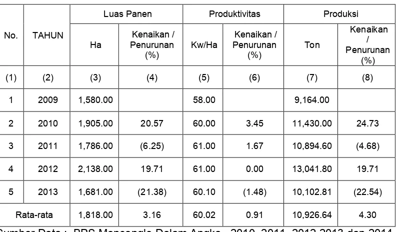 Tabel 4.4.  Perkembangan   Luas Panen, Produksi dan Produktivitas Padi  di Kecamatan Moncongloe  Kabupaten Maros 