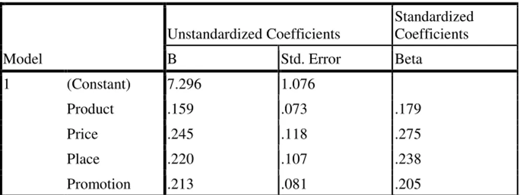 Tabel 3 : Hasil Analisis  Coefficients a  Model  Unstandardized Coefficients  Standardized Coefficients B Std