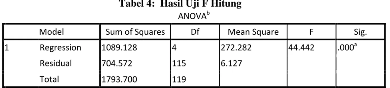 Tabel 4:  Hasil Uji F Hitung  ANOVA b