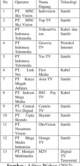 Tabel 1.1Operator TV berbayar di  Indonesia  No  Operator  Nama  Dagang  Teknologi  1  PT