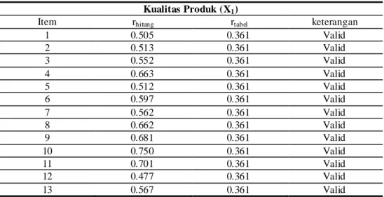 Table 2. Uji vali di tas   Kualitas Produk (X 1 ) 