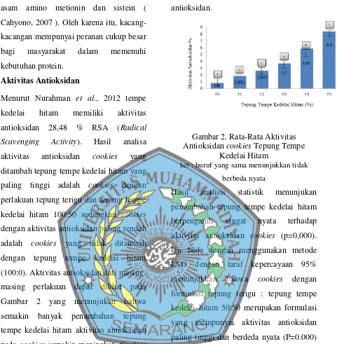 Gambar 2. Rata-Rata Aktivitas 