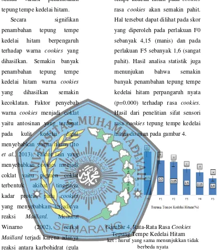 Gambar 4. Rata-Rata Rasa Cookies 