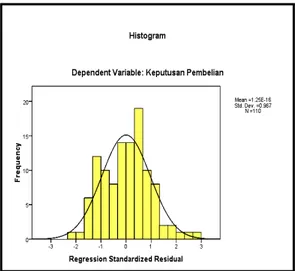 Grafik  histogram  pada  variabel  marketing  mix  menunjukkan  pola  yang  mendekati  bentuk  bel  dan  plot  linear
