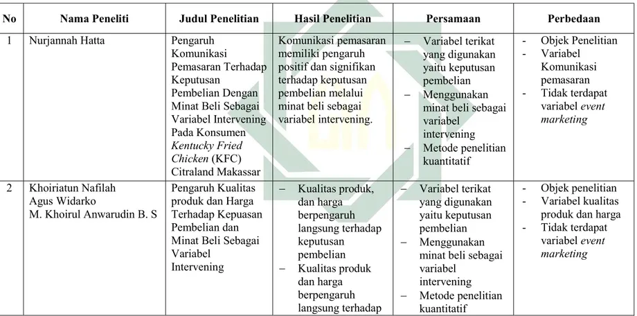 Tabel 2.1 Perbandingan Penelitian Terdahulu 