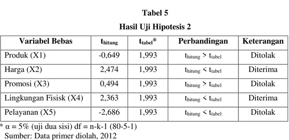 Tabel 5  Hasil Uji Hipotesis 2 