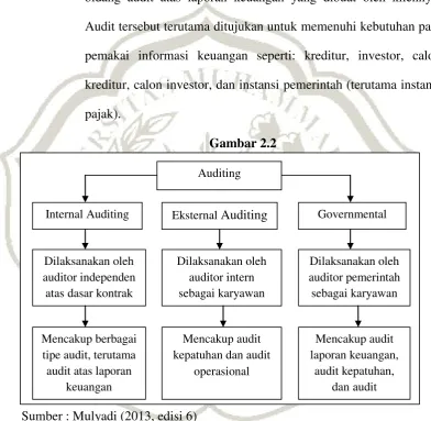 Tipe Auditing, Auditor, dan Pekerjaan Mereka Gambar 2.2 Auditing 
