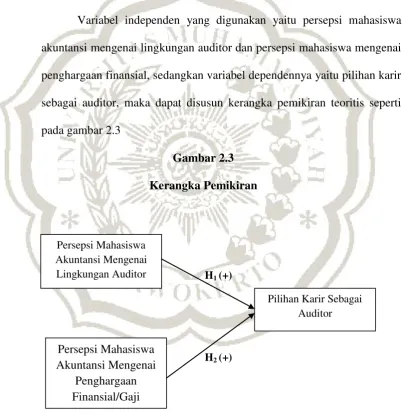 Gambar 2.3 Kerangka Pemikiran 