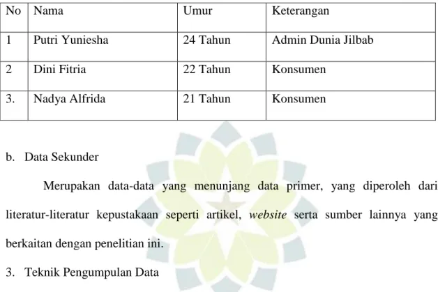 Tabel 1.2 Sumber Data Primer 