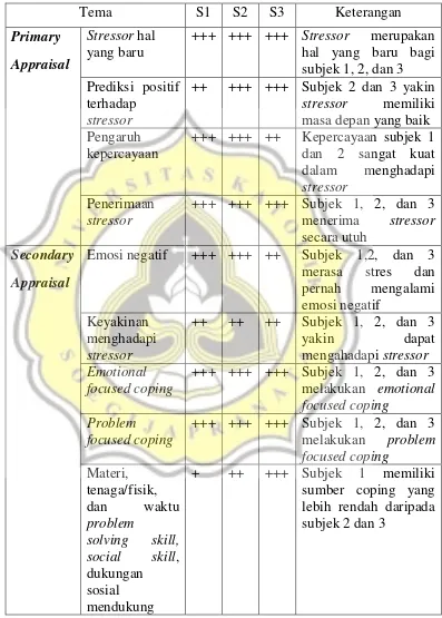 Tabel Intensitas Tema Seluruh Subjek 