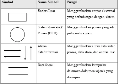 Tabel 2.3 Simbol diagram konteks dan DFD 