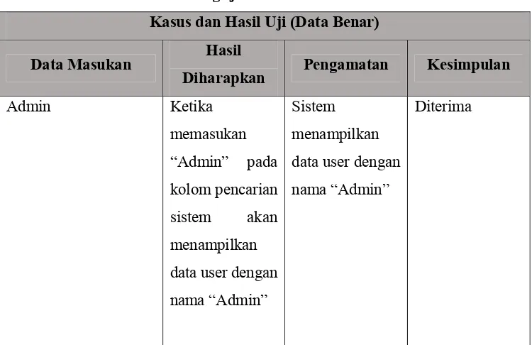 Tabel 4.12 Pengujian Data User Data Salah. 