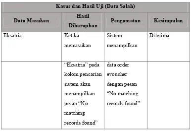 Tabel 4.16 Pengujian Data Order Evoucher Data Salah. 