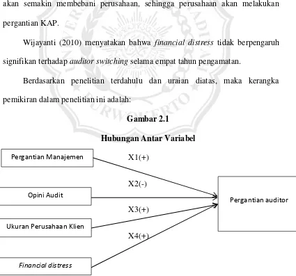 Gambar 2.1 Hubungan Antar Variabel 