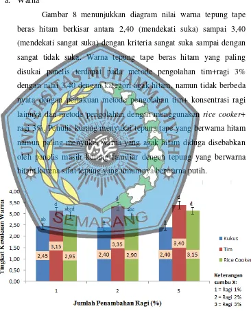 Gambar 8 menunjukkan diagram nilai warna tepung tape 