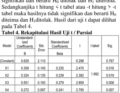 Tabel 4. Rekapitulasi Hasil Uji t / Parsial 