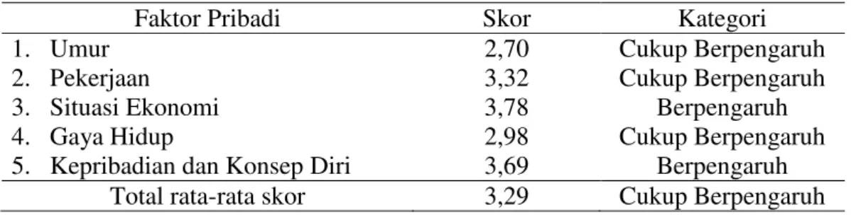 Tabel 4. Tanggapan responden mengenai faktor pribadi dalam pembelian jagung  bakar di Kota Pekanbaru