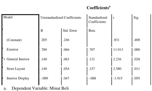 Tabel 4.10  Coefficients a