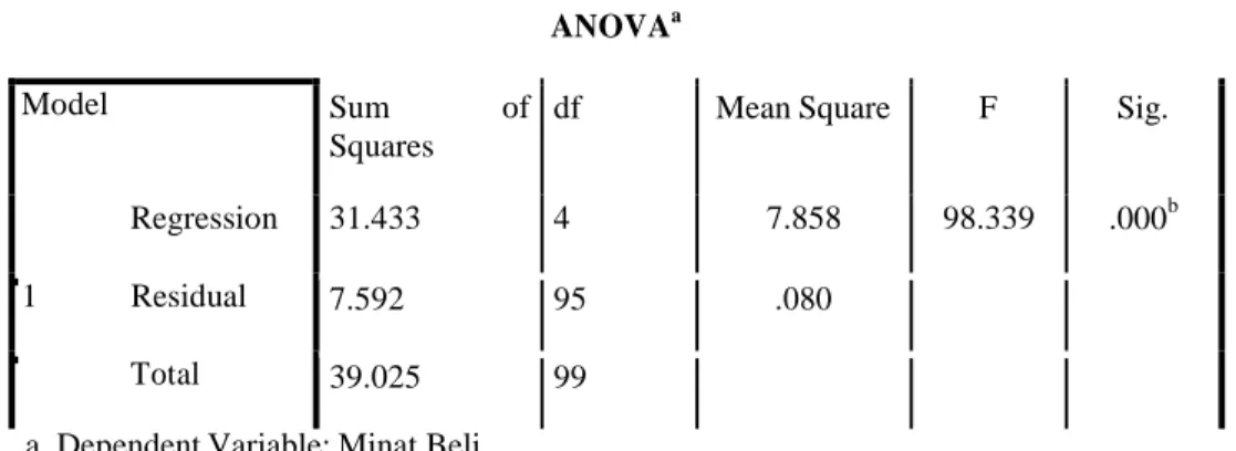 Tabel 4.11  Hasil Uji F (Simultan) 