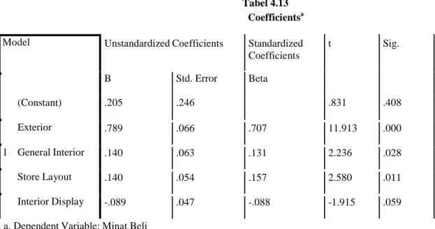Tabel 4.13  Coefficients a Model  Unstandardized Coefficients  Standardized 