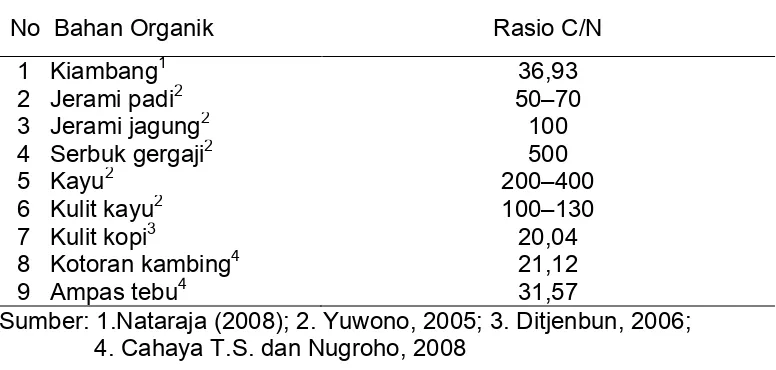 Tabel 3. Rasio C/N beberapa jenis bahan organik