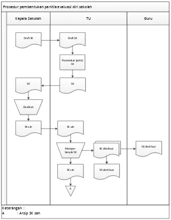 Gambar III.1 Flow Map prosedur pembentukan panitia evaluasi diri sekolah 