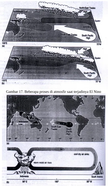 Gambar 17. Beberapa proses di atmosfir saat terjadinya El Nino
