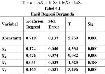 Tabel 4.2  Hasil Uji T