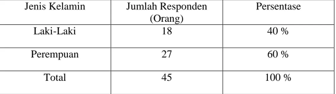 Tabel  4.1  menunjukkan  bahwa  dari  45  responden  Gojek  yang  telah  diteliti  menurut jenis kelamin sebanyak 18 responden atau sekitar 40% berjenis kelamin  laki-laki  dan  sisanya  berjenis  kelamin  perempuan  yaitu  sebanyak  27  responden  atau  s
