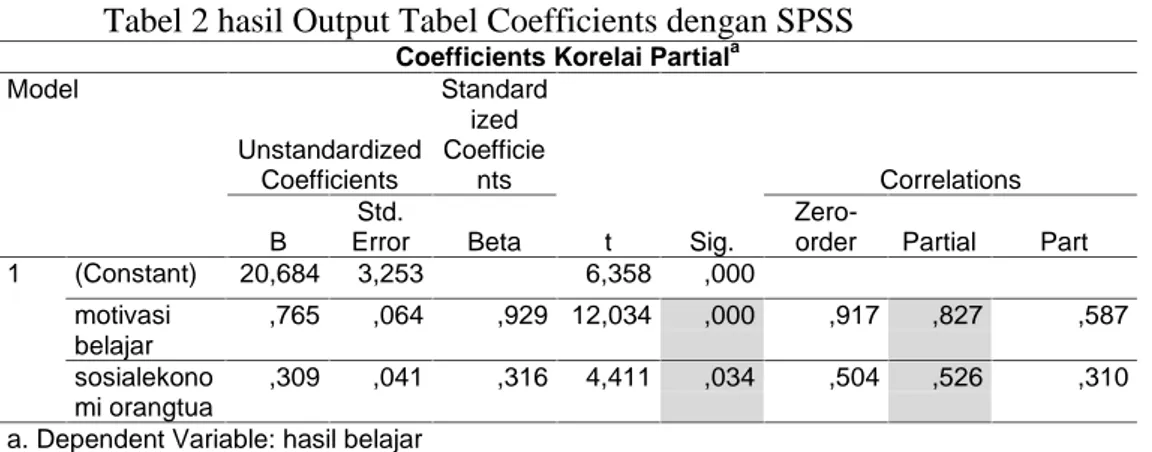Tabel 2 hasil Output Tabel Coefficients dengan SPSS
