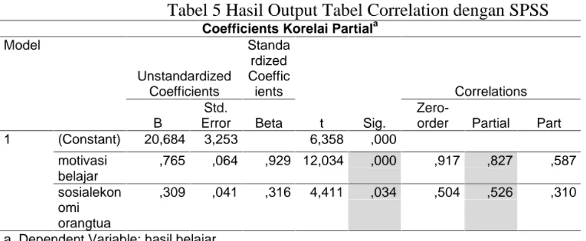 Tabel 5 Hasil Output Tabel Correlation dengan SPSS