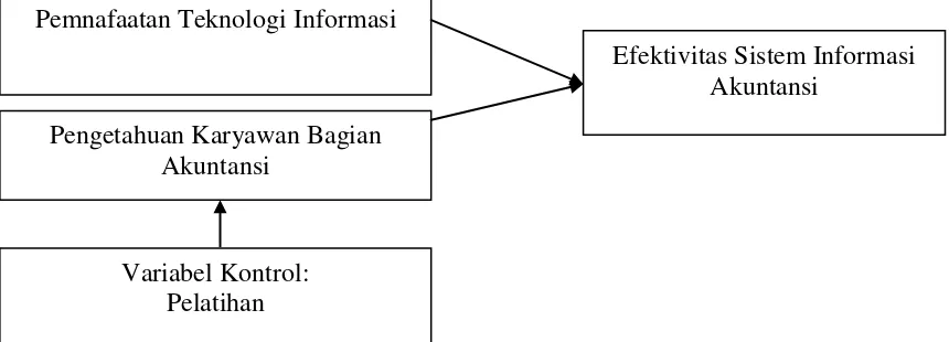 Gambar 1. Kerangka Pemikiran 