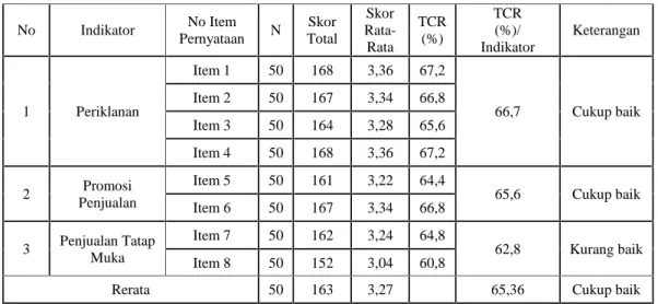 Tabel 16: Distribusi Frekuensi Variabel Promosi (X4) No Indikator No Item Pernyataan N Skor Total Skor  Rata-Rata TCR(%) TCR(%)/ Indikator Keterangan 1 Periklanan Item 1 50 168 3,36 67,2 66,7 Cukup baikItem 2501673,3466,8 Item 3 50 164 3,28 65,6 Item 4 50 