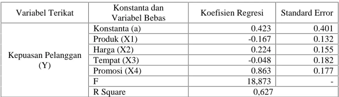 Tabel 21: Ringkasan Hasil Analisis Regresi Linier Berganda