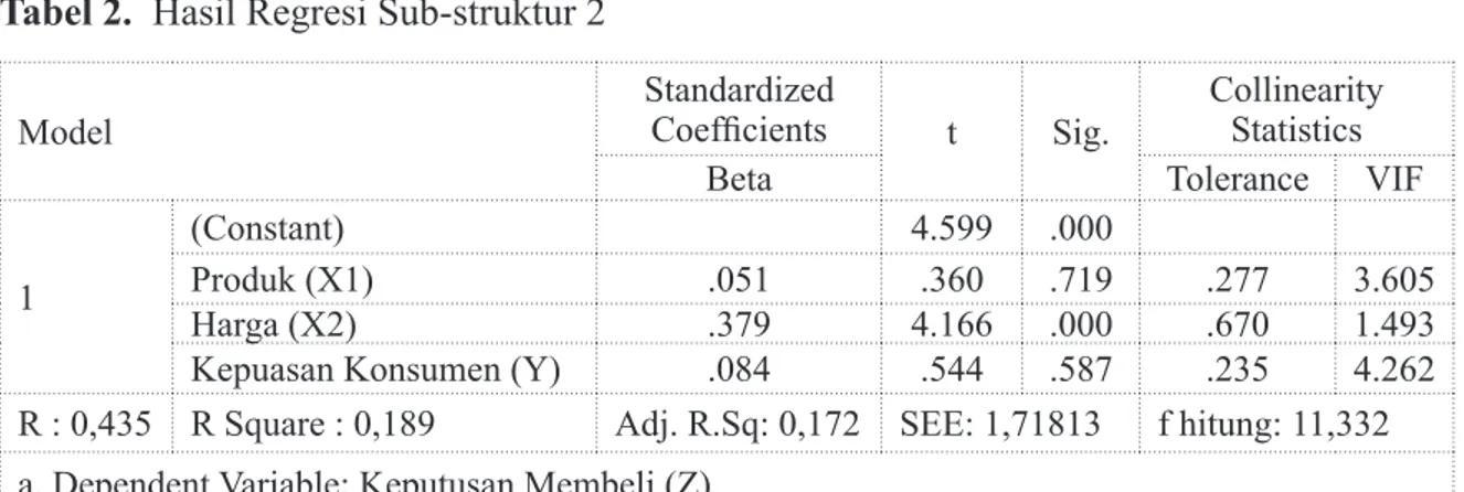 Tabel 2.  Hasil Regresi Sub-struktur 2