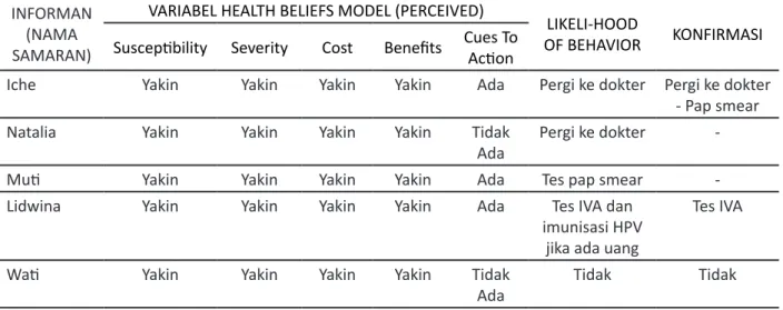 Tabel 1. Persepsi Tentang Kanker Serviks dan Upaya Prevensi Yang Dilakukan  Dengan Pendekatan Health Belief Model (HBM)