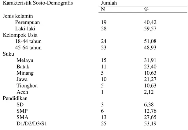 Tabel  4.1  Distribusi  karakteristik  sosio-demografis  pasien  GGK  yang  menjalani terapi CAPD di RSUD Arifin Achmad Provinsi Riau (n=47) 
