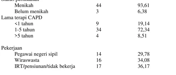Tabel  4.2  Gambaran  kualitas  hidup  pasien  gagal  ginjal  kronik  yang  menjalani terapi CAPD di RSUD Arifin Achmad Provinsi Riau (n=47) 