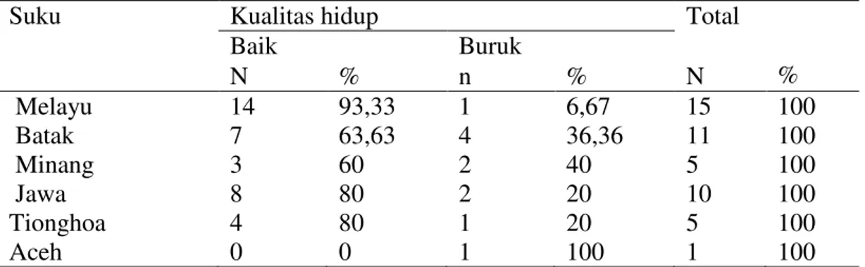 Tabel  4.6  Distribusi  kualitas  hidup  berdasarkan  pendidikan  pada  pasien  gagal  ginjal  kronik  yang  menjalani  terapi  CAPD  di  RSUD  Arifin  Achmad  Provinsi Riau (n=47) 
